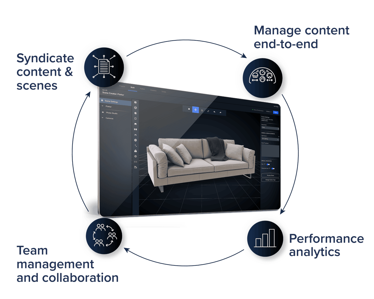 The Plattar Scene Creator interface displaying a 3D sofa model, surrounded by a circular diagram of four platform capabilities: manage content end-to-end, syndicate content and scenes, team management and collaboration, and performance analytics.